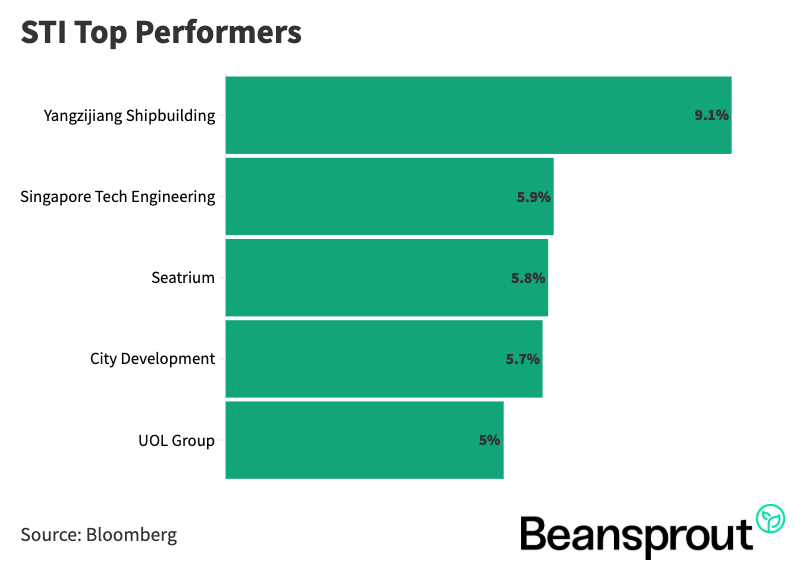 STI Top Performers 27 Oct 2025