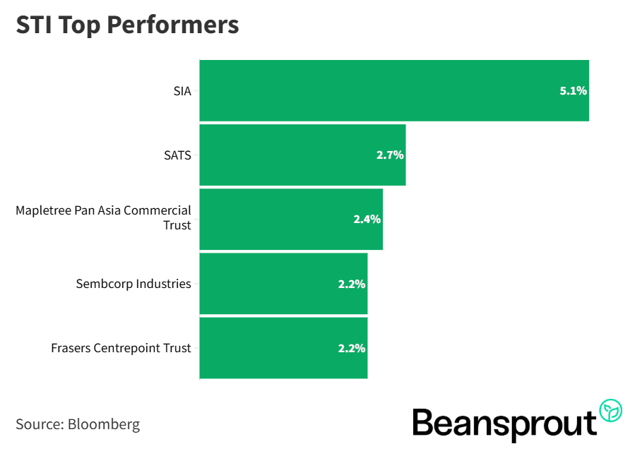 STI Top Performers 28 June 2026