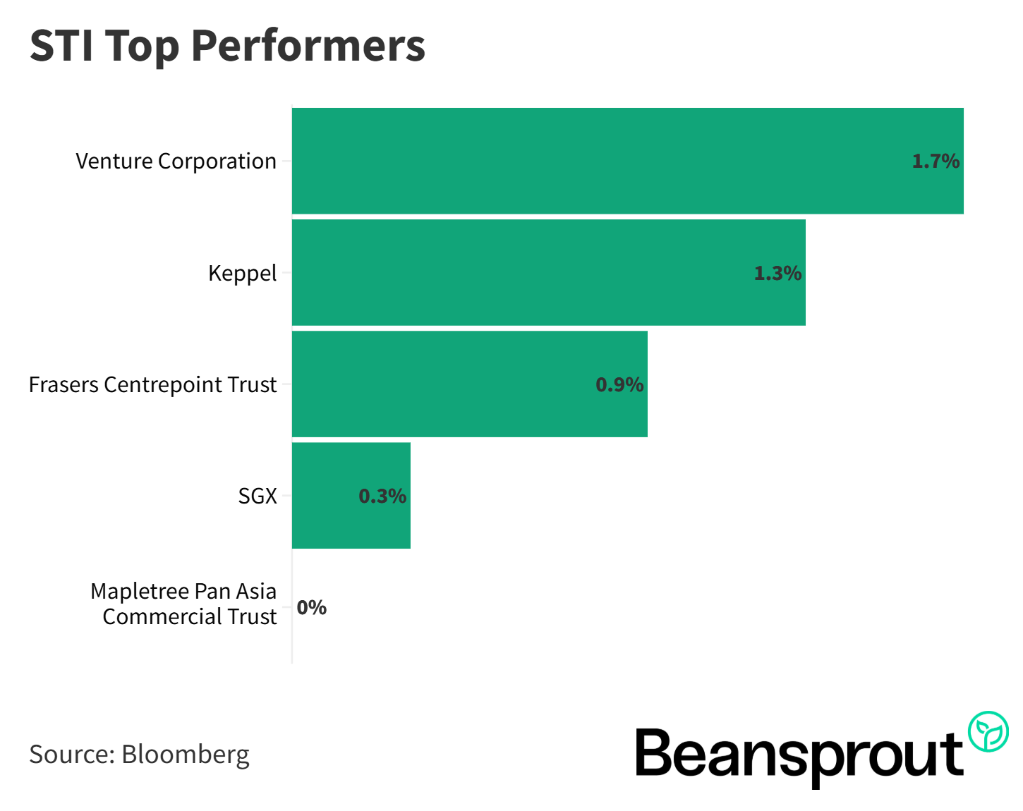STI Top Performers