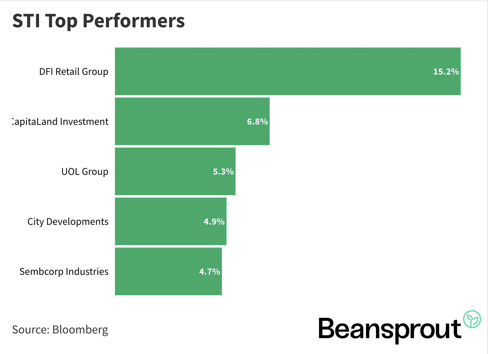 STI Top Performers 2 Aug 2026