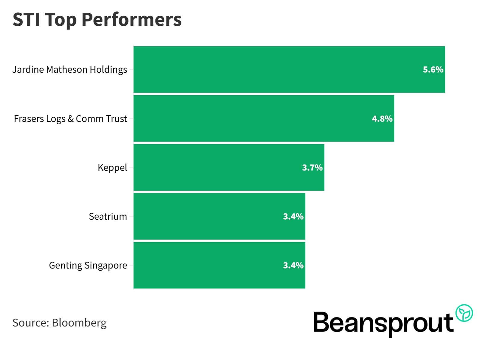 STI Top Performers 29 November 2025