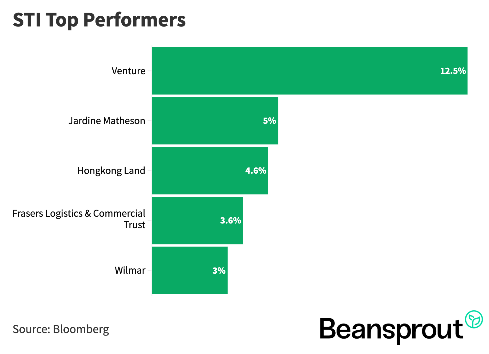 STI Top Performers 11 May 2026