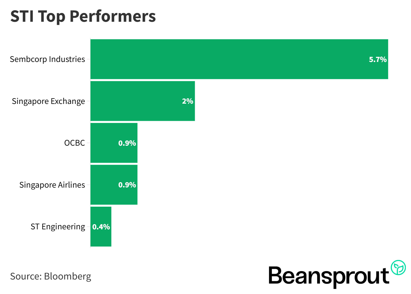 STI Top Performers 30 March