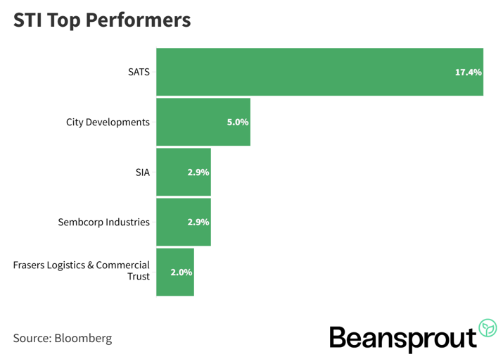 STI Top Performers 31 May 2026