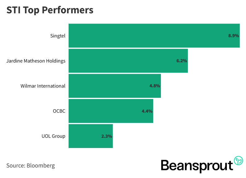 STI Top Performers 8 November 2025