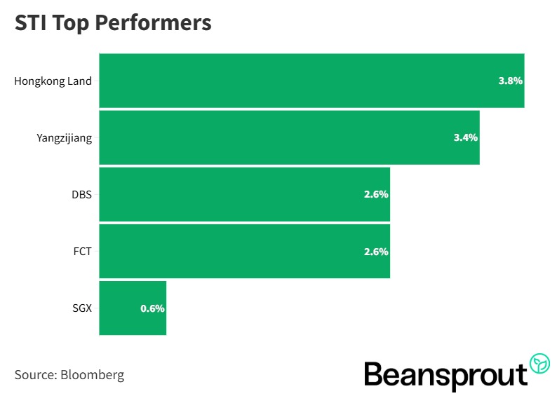 STI Top Performers 4 may 2026