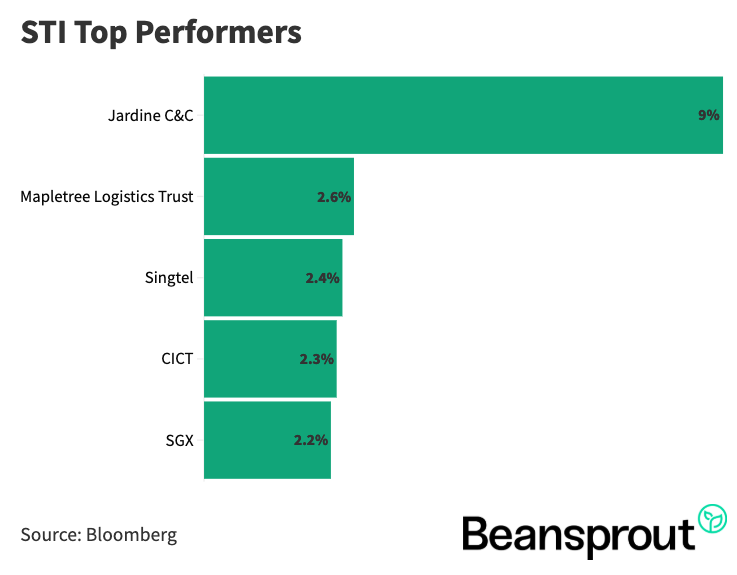STI Top Performers