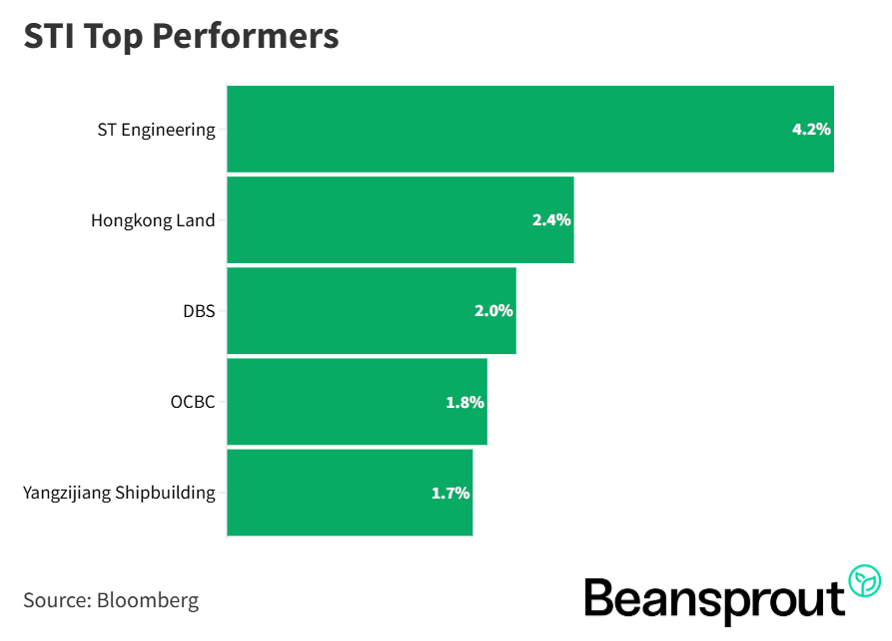STI Top Performers 5 July 2026