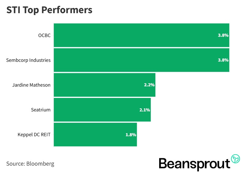 STI Top Performers 6 April