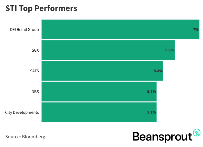 STI Top Performers 6 October 2025.png