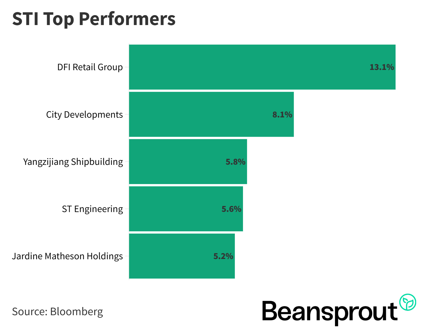 STI Top Performers