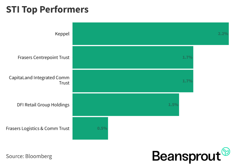 STI Top Performers 21 October 2025.png