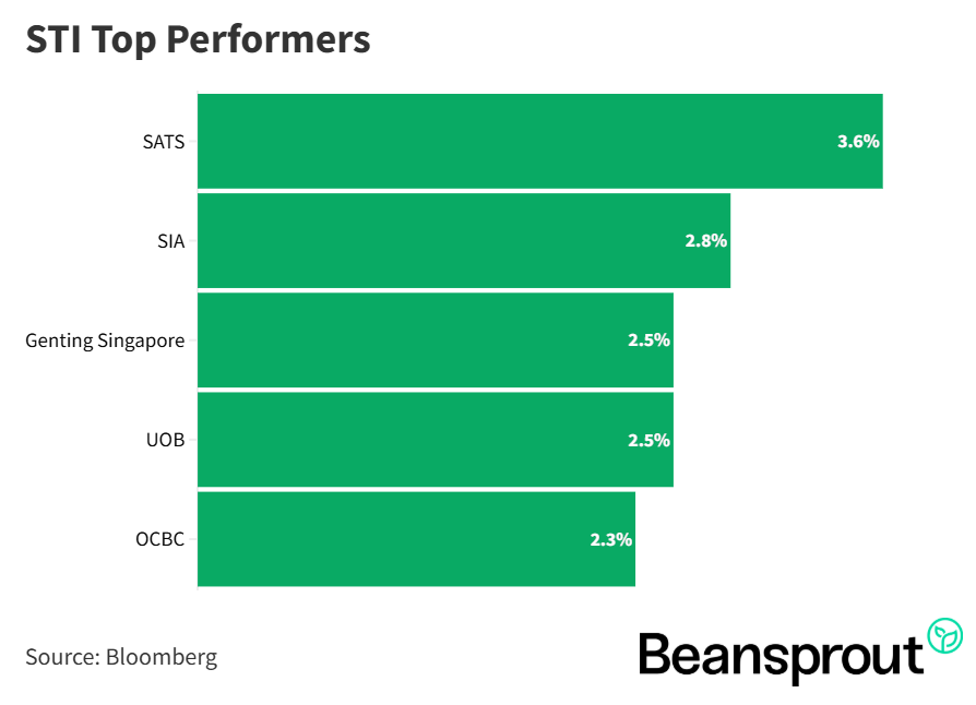 STI Top Performers 7 June 2026