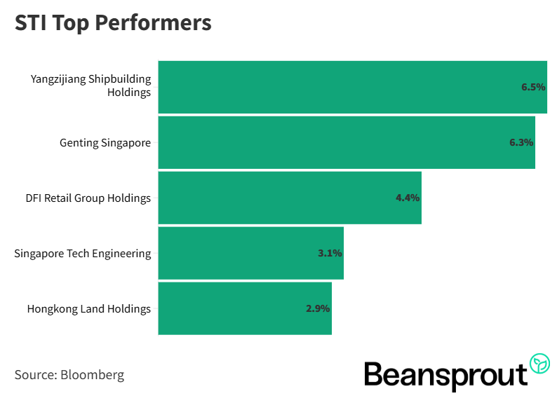 STI Top Performers 8 September