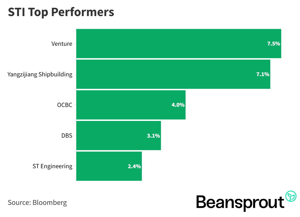 STI Top Performers 9 Aug 2026