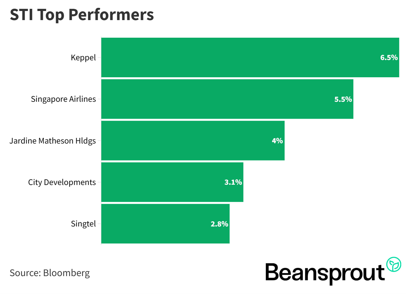STI Top Performers 9 feb 2026