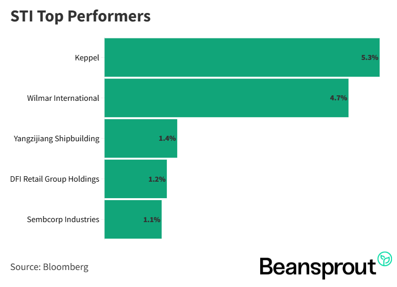 STI Top Performers 1 November 2025