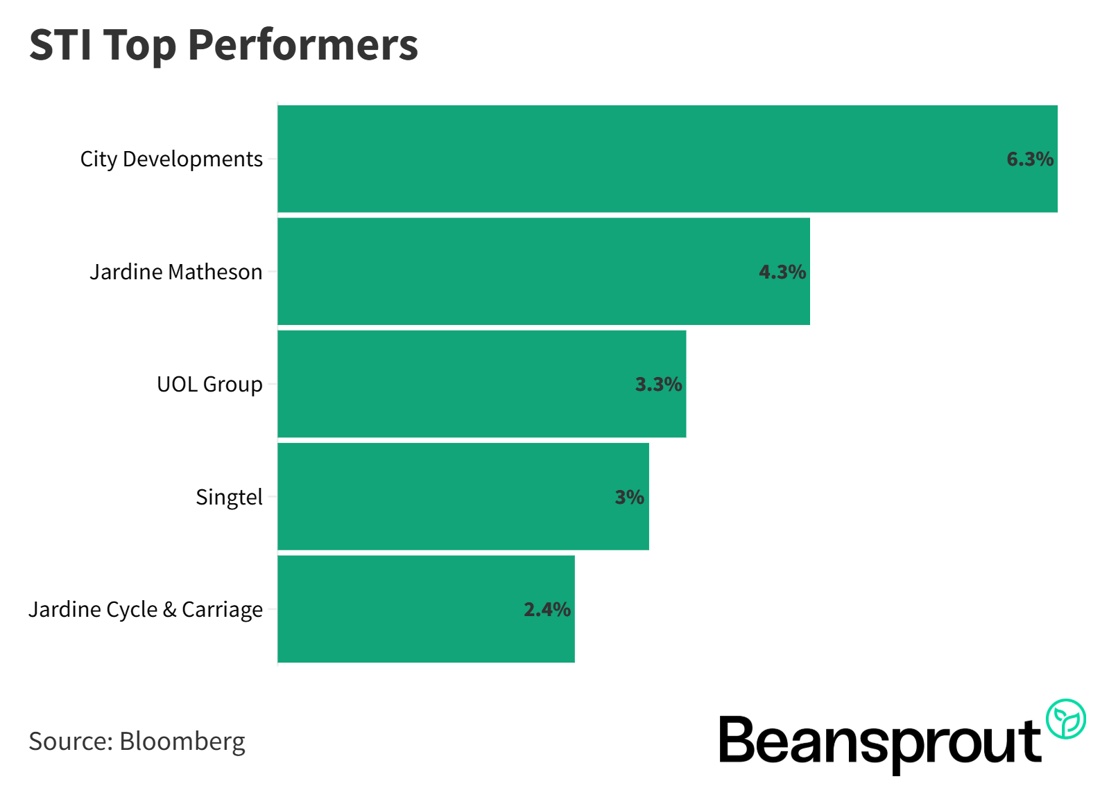 STI Top Performers
