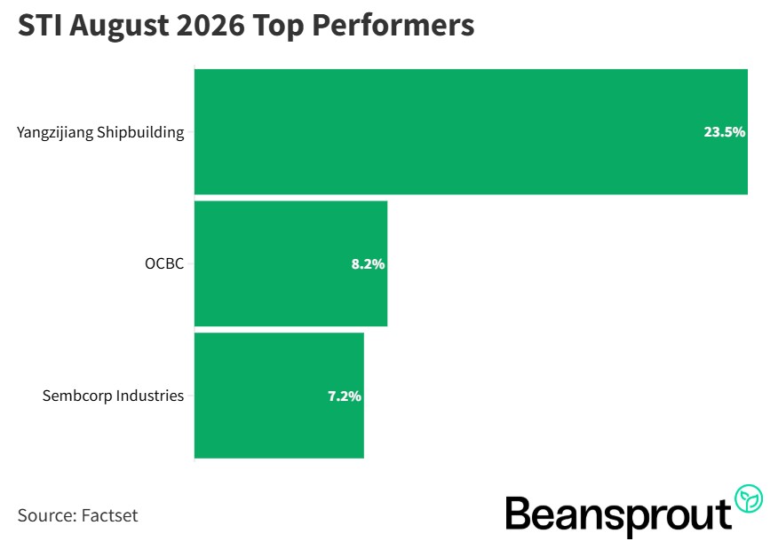 STI Top Singapore blue chip stocks in August 2026