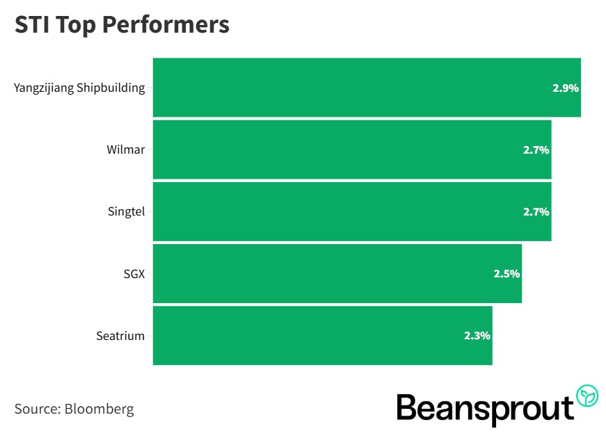 STI Top performer 31 August 2026