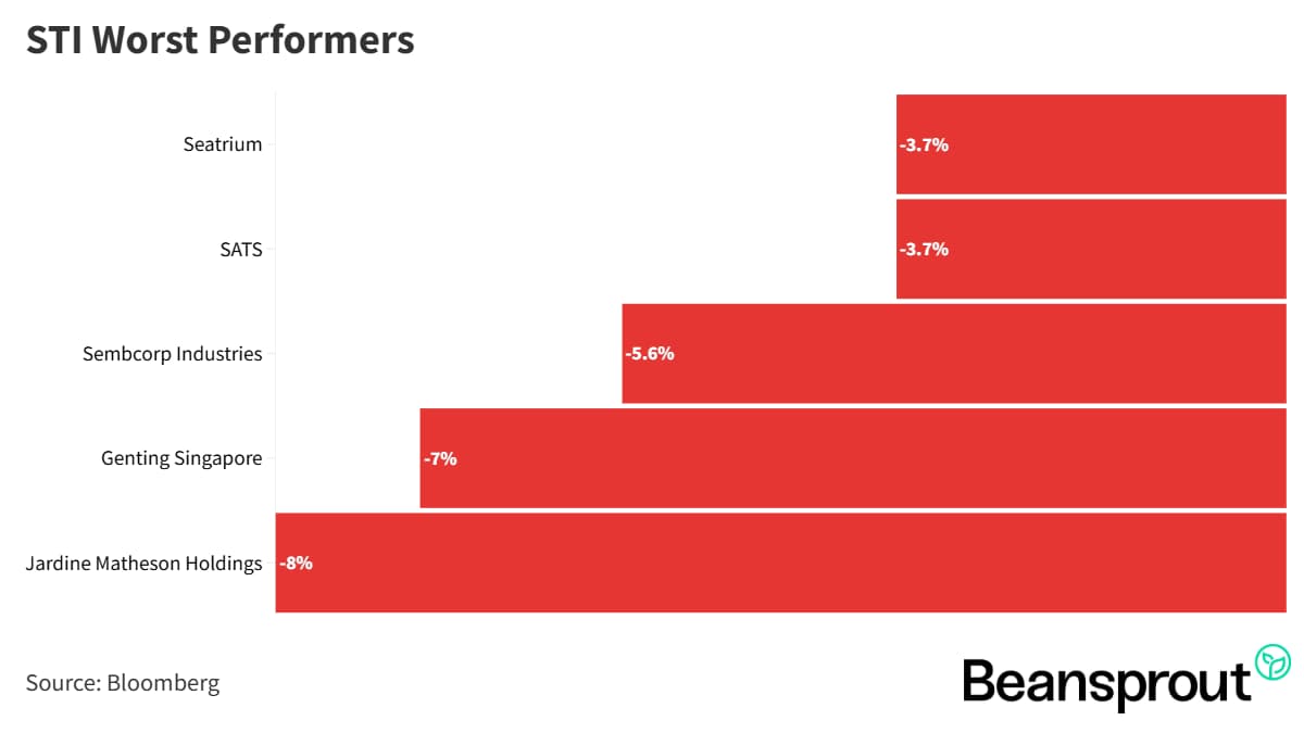 STI Worst Performers 22 November 2025