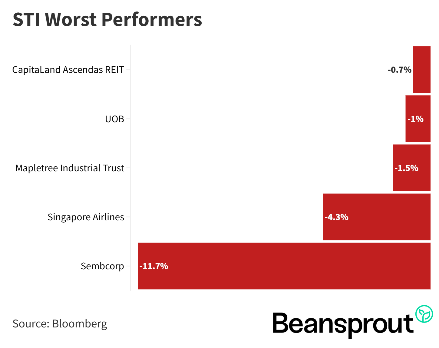 STI Worst Performers