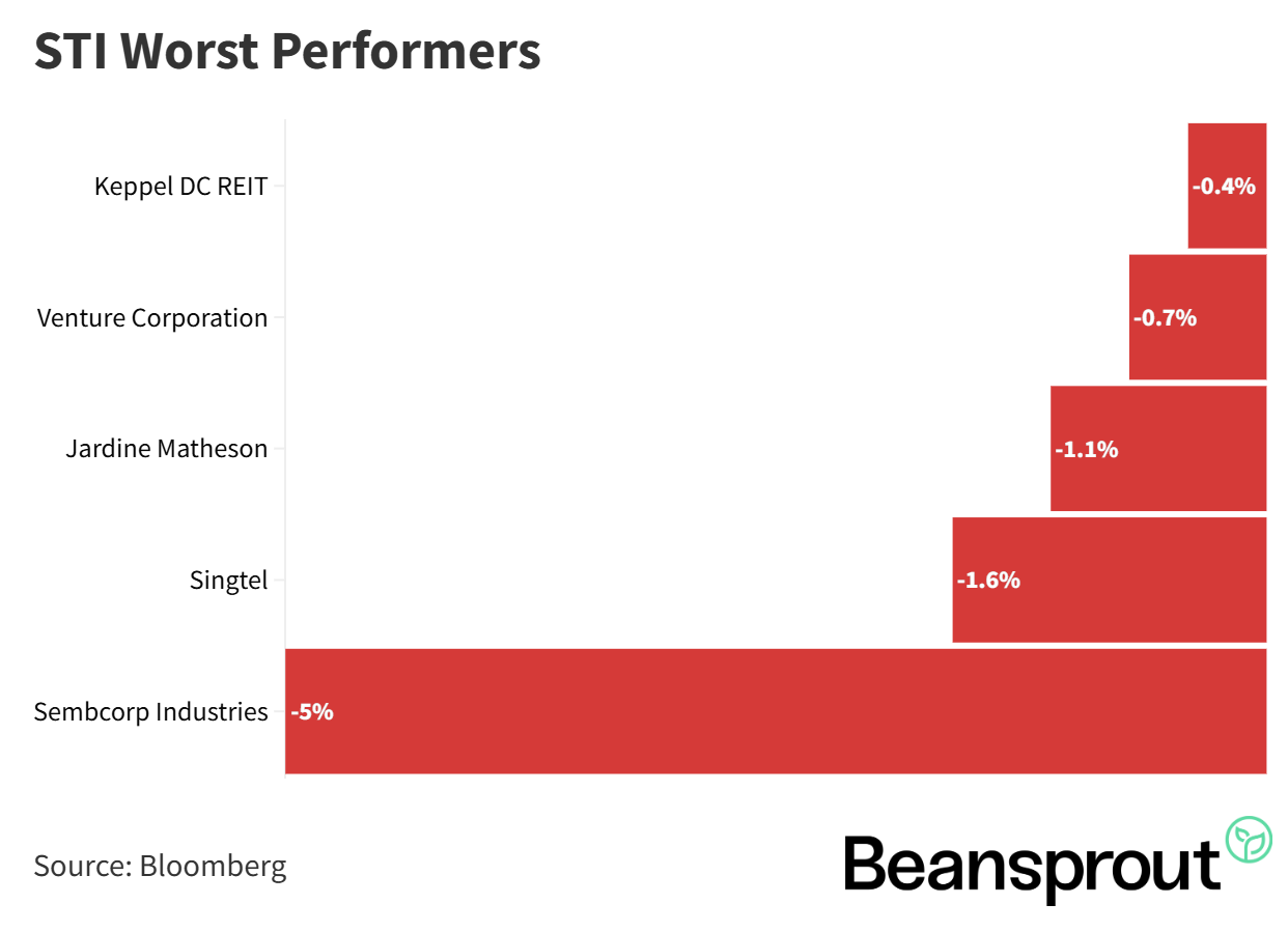 STI Worst Performers 12 July 2026