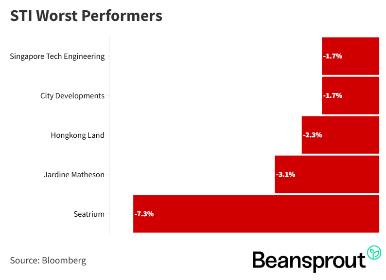 STI Worst Performers 13 October 2025.png