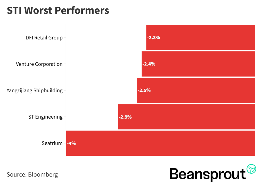 STI Worst Performers 14 June 2026.png