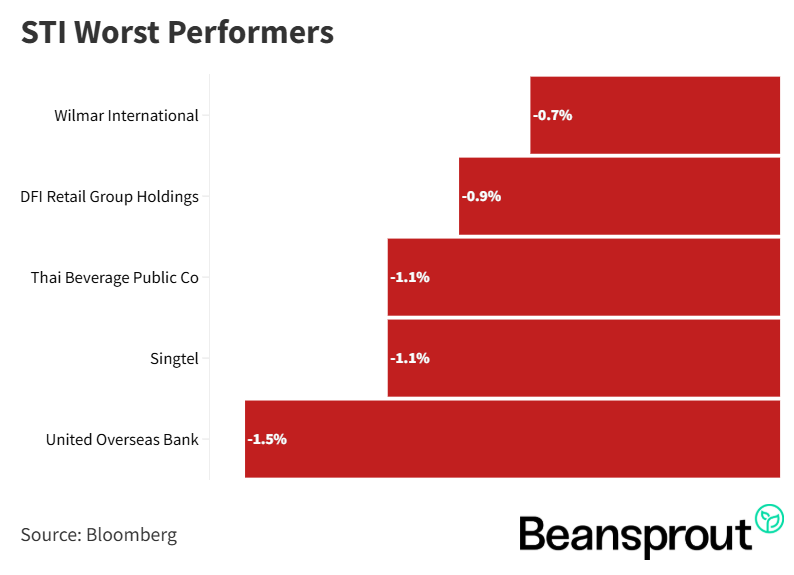 STI Worst Performers 15 September 2025