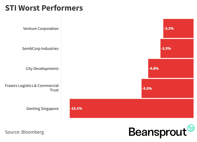 STI Worst Performers.png