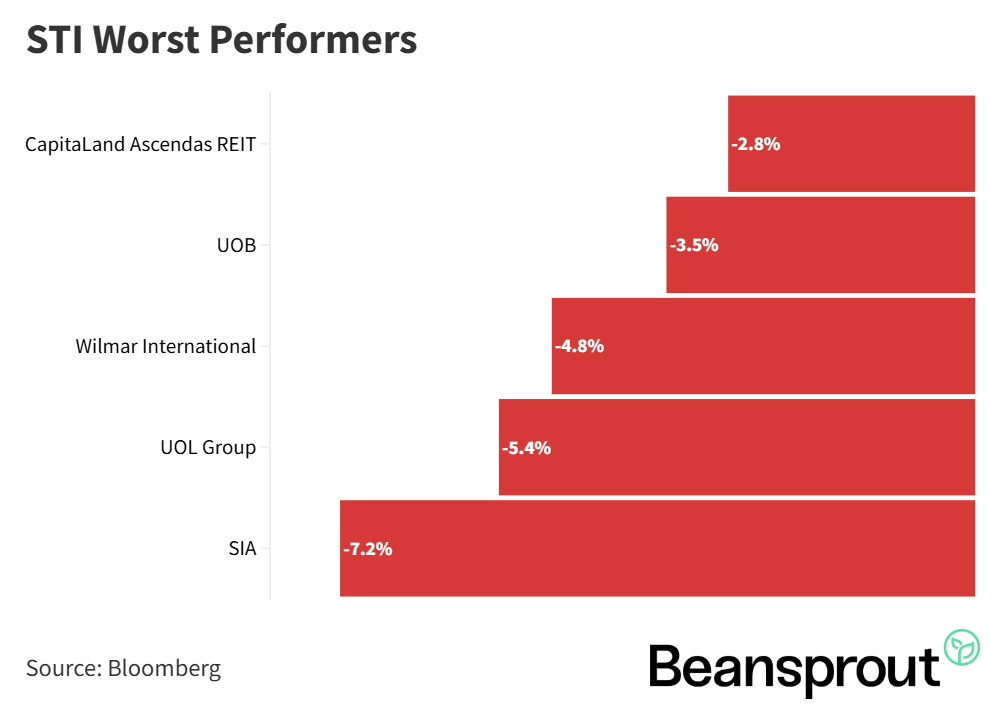 STI Worst Performers 16 Aug 2026