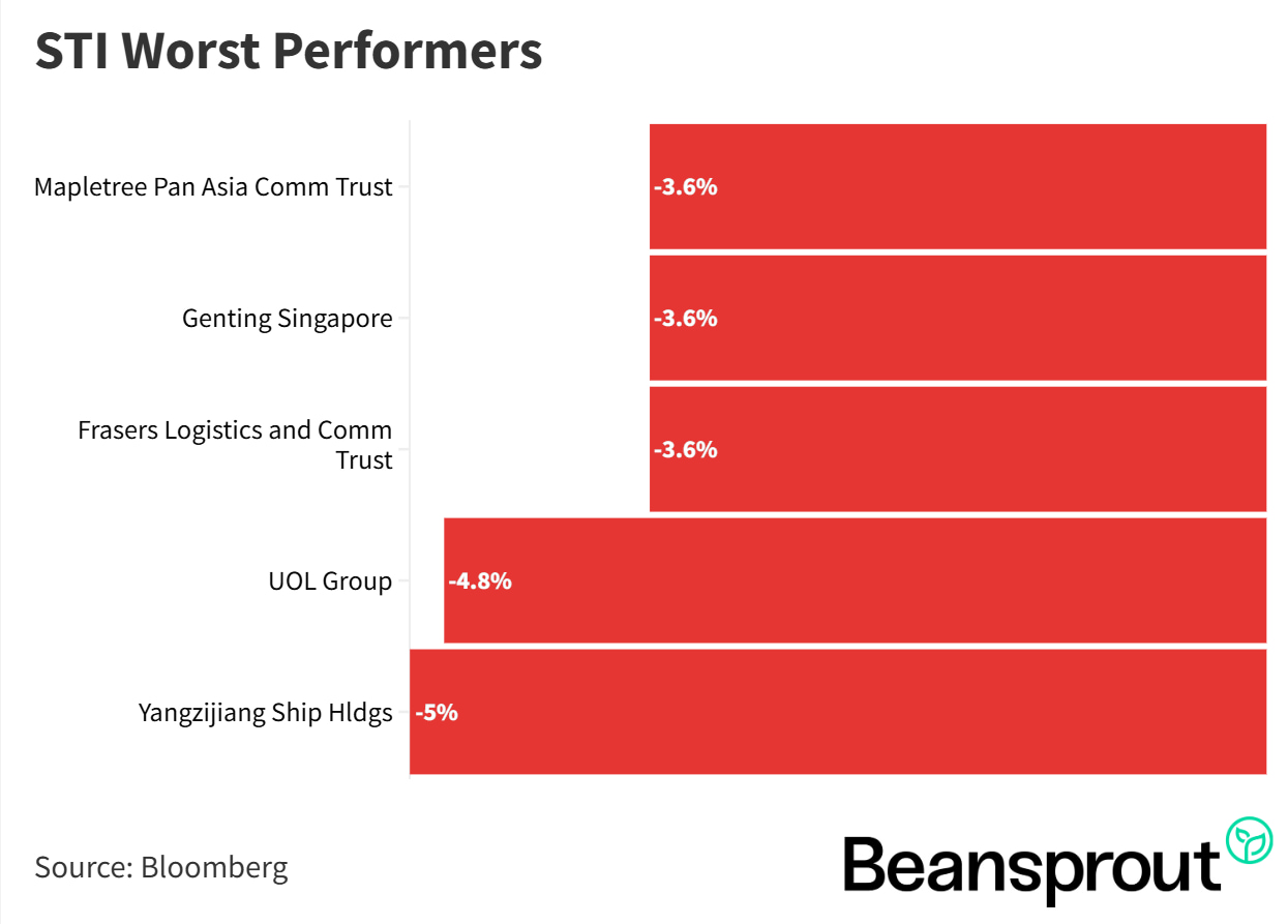 STI Worst Performers 16 March 2026