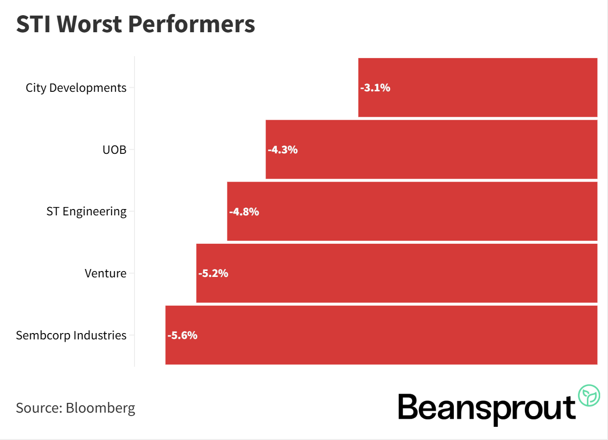 STI Worst Performers 19 July 2026