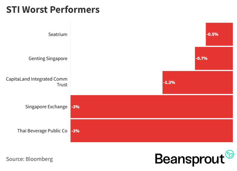 STI Worst Performers 1 November 2025