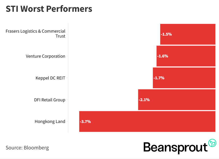 STI Worst Performers 21 June 2026