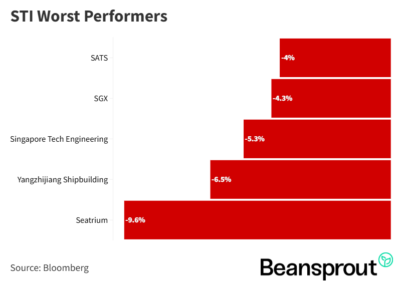 STI Worst Performers 21 October 2025.png