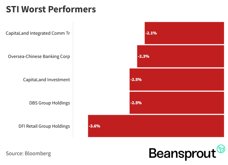 STI Worst Performers 22 September 2025