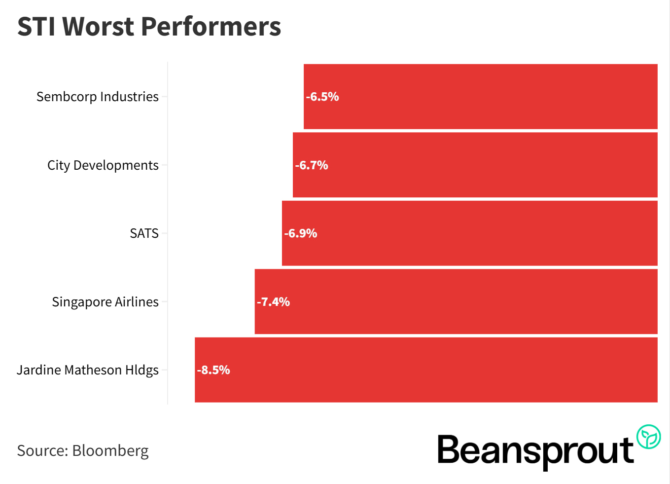 STI Worst Performers