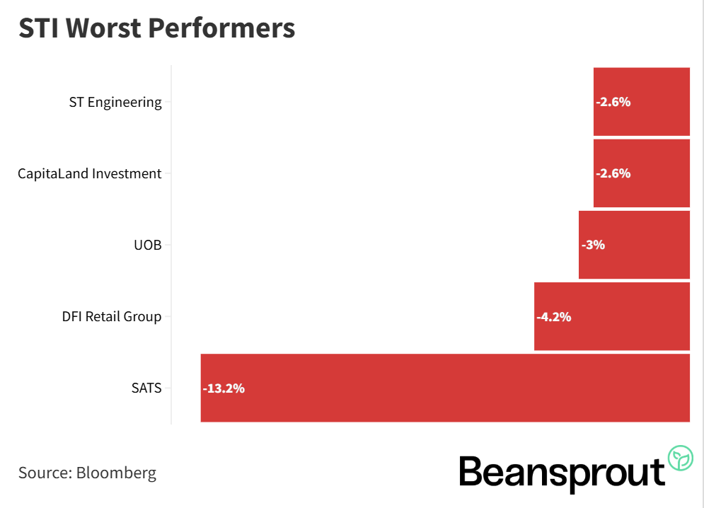STI Worst Performers 23 Aug 2026