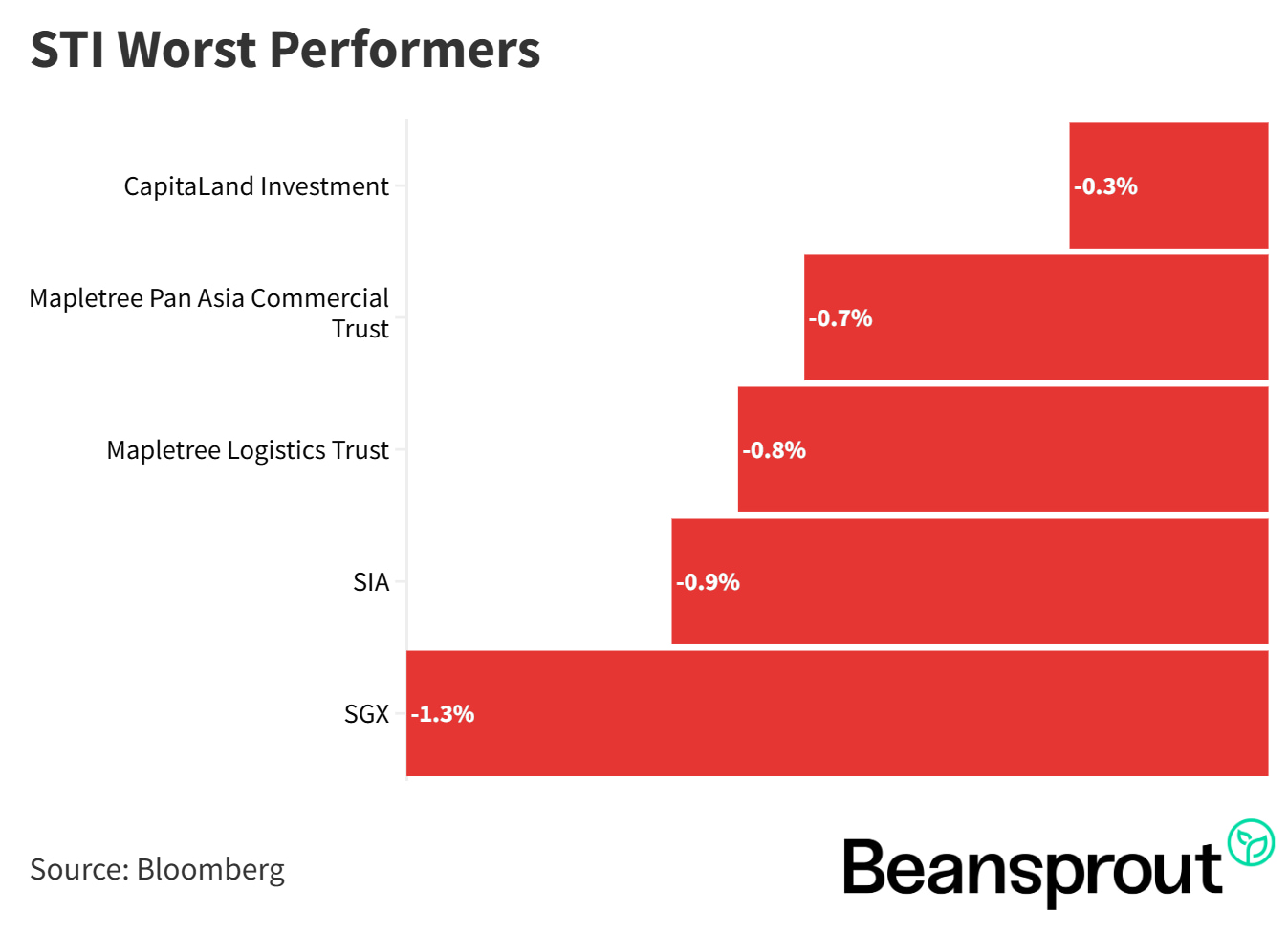 STI Worst Performers 23 Feb 2026