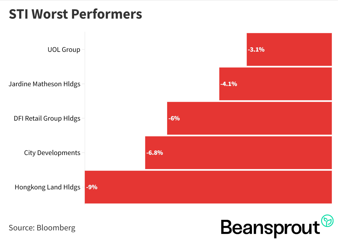 STI Worst Performers 23 March 2026