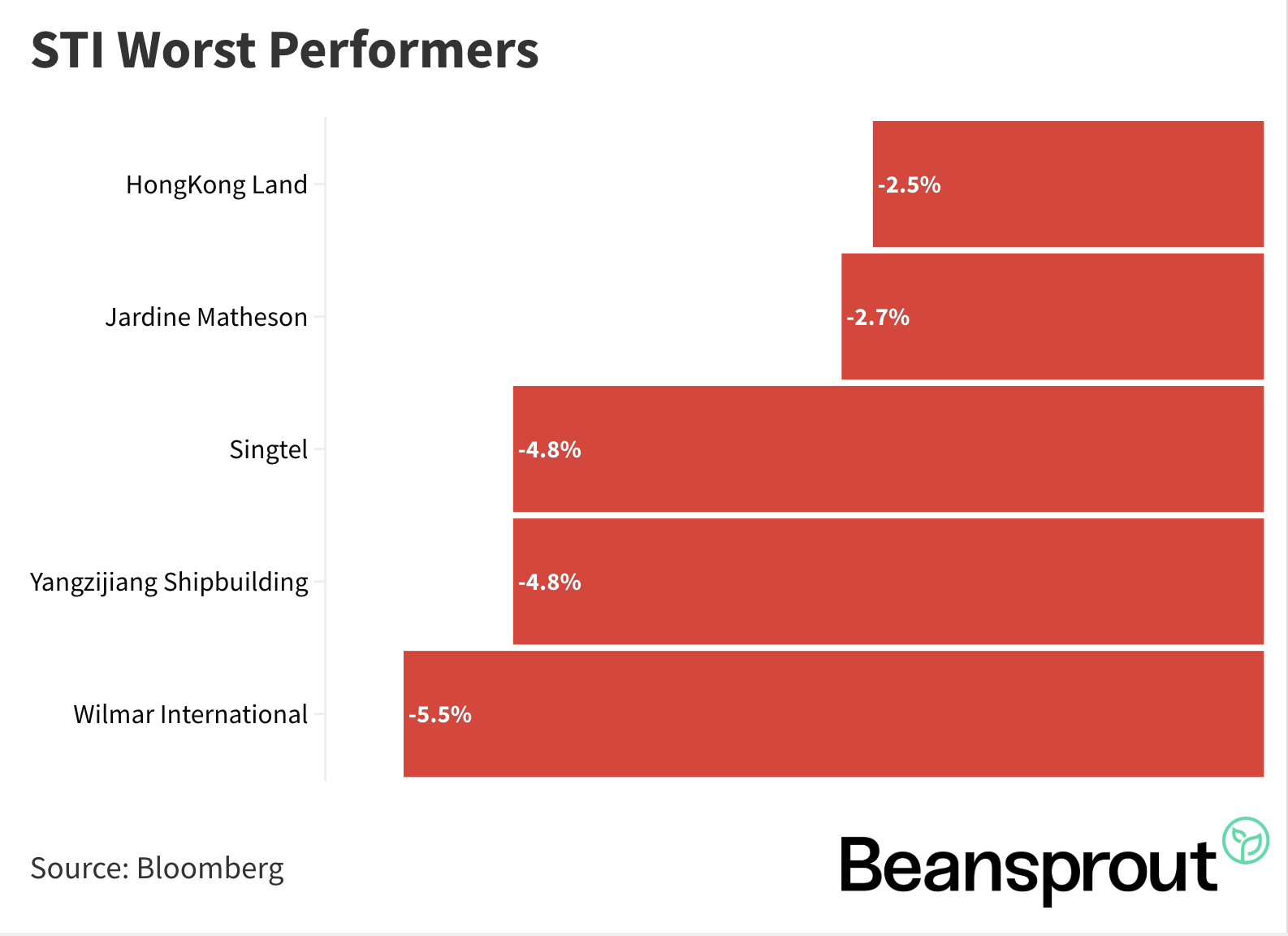 STI Worst Performers 24 May 2026