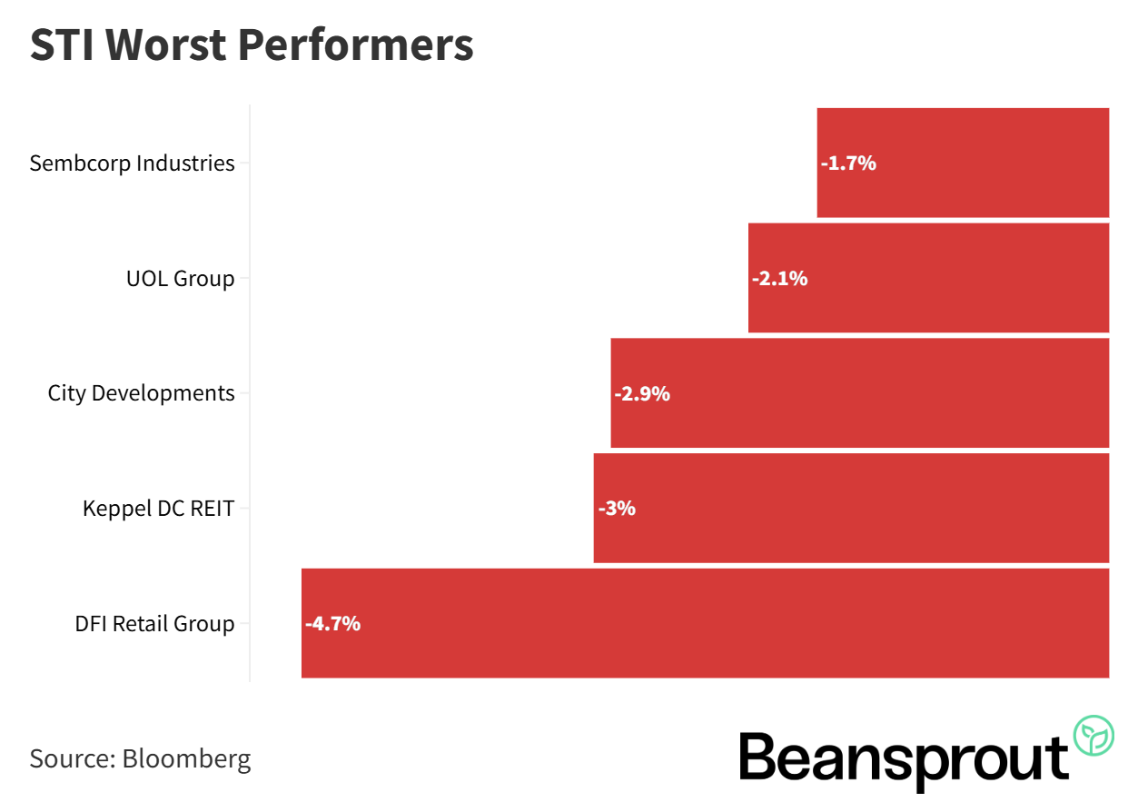 STI Worst Performers 26 July 2026