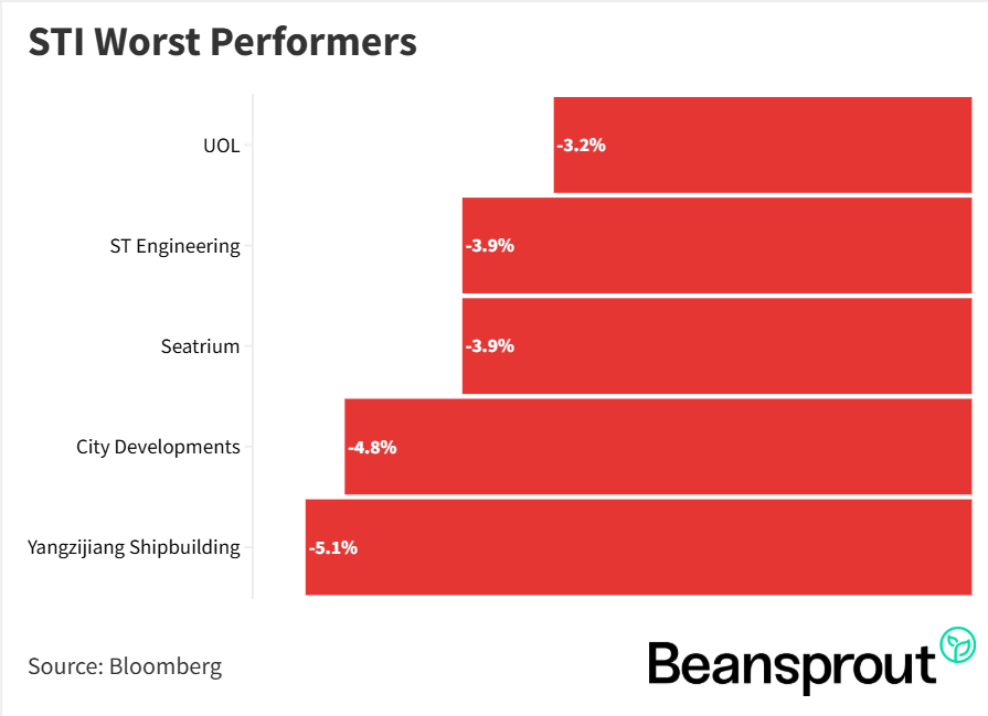 STI Worst Performers 28 June 2026