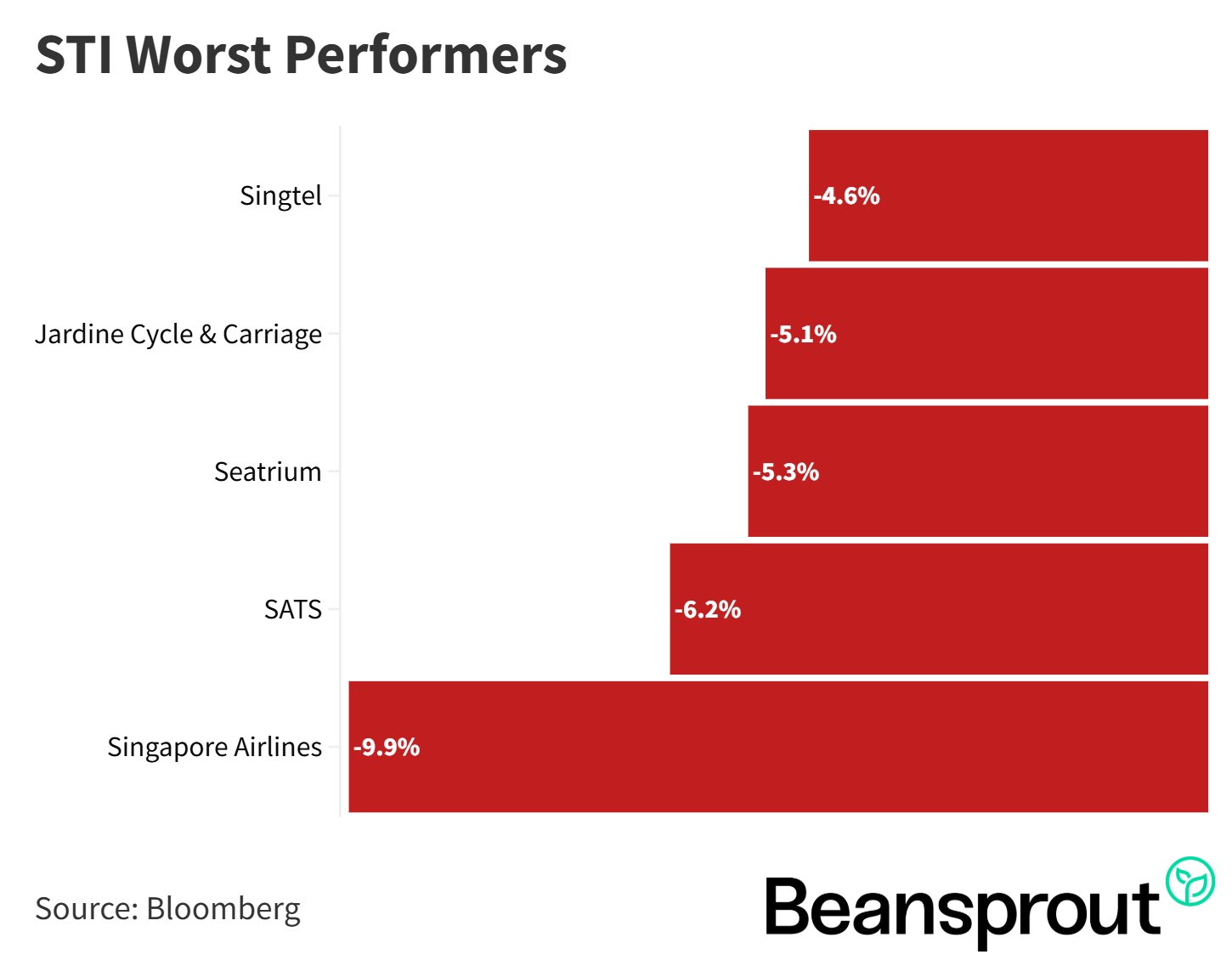STI Worst Performers