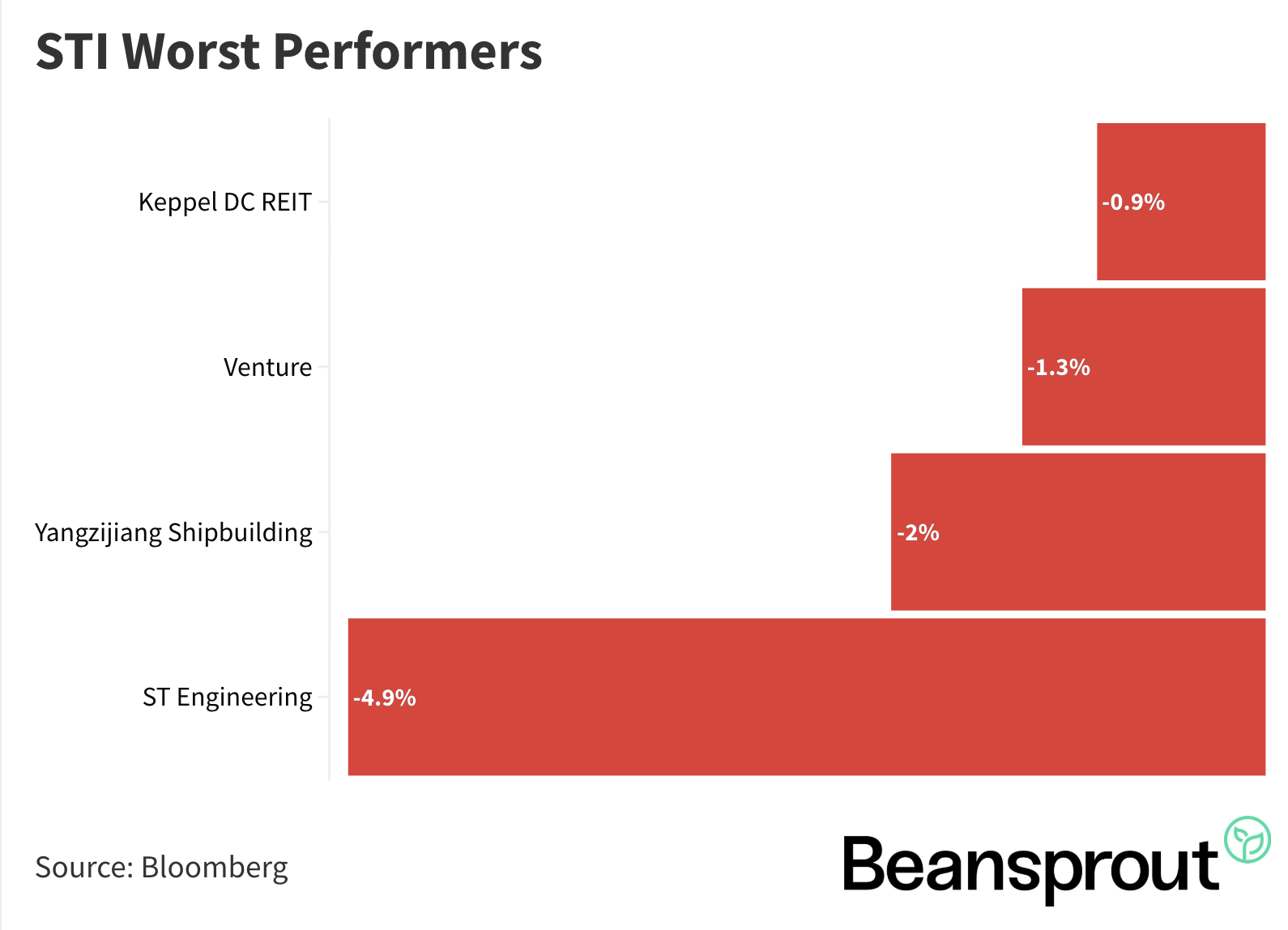 STI Worst Performers 2 Aug 2026