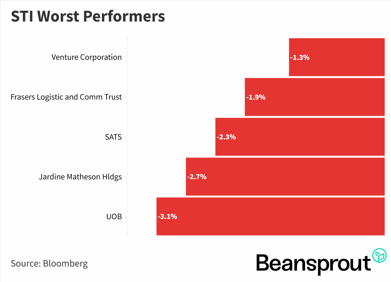 STI Worst Performers 2 Jan 2026