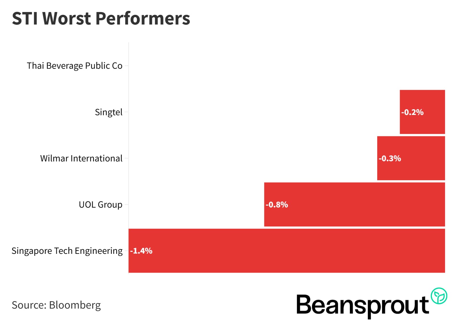 STI Worst Performers 29 November 2025