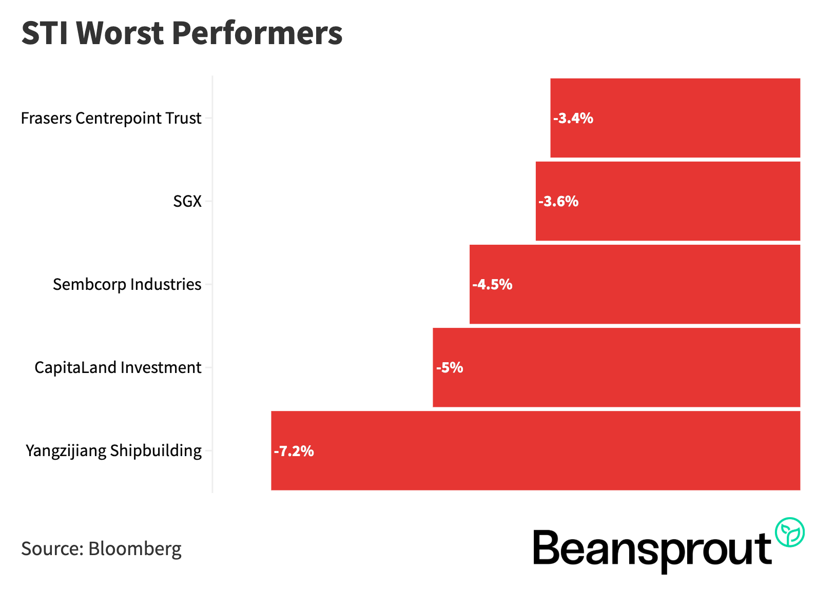 STI Worst Performers 11 May 2026